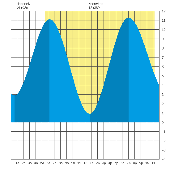 Katmai Bay tide chart for Thursday, July 11, 2024