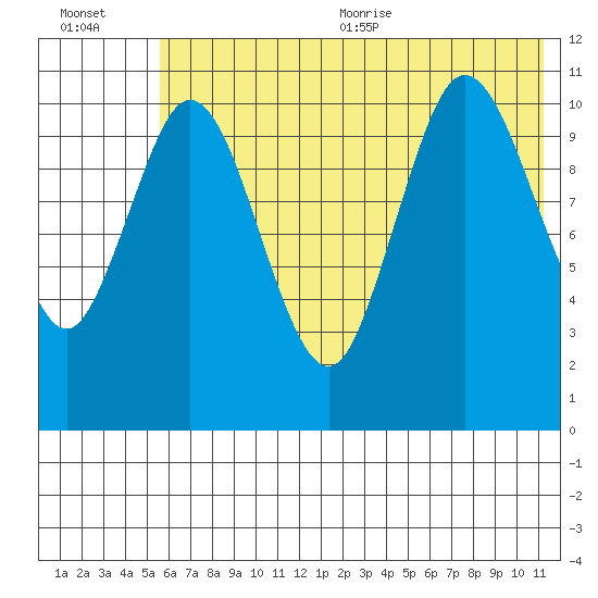 Katmai Bay tide chart for Friday, July 12, 2024