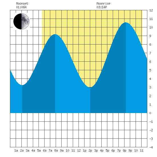 Katmai Bay tide chart for Saturday, July 13, 2024