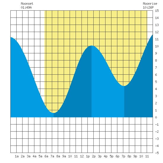 Katmai Bay tide chart for Thursday, July 18, 2024