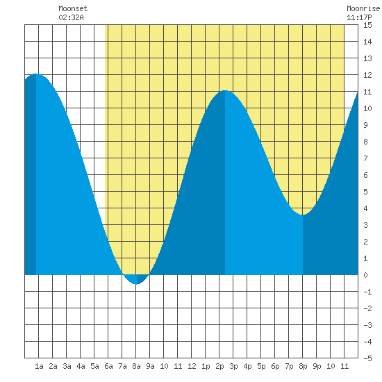 Katmai Bay tide chart for Friday, July 19, 2024