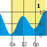 Katmai Bay tide chart for Monday, July 1, 2024