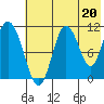 Katmai Bay tide chart for Saturday, July 20, 2024