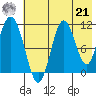 Katmai Bay tide chart for Sunday, July 21, 2024