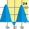Katmai Bay tide chart for Wednesday, July 24, 2024