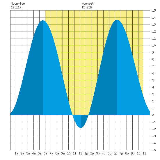 Katmai Bay tide chart for Thursday, July 25, 2024