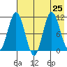 Katmai Bay tide chart for Thursday, July 25, 2024