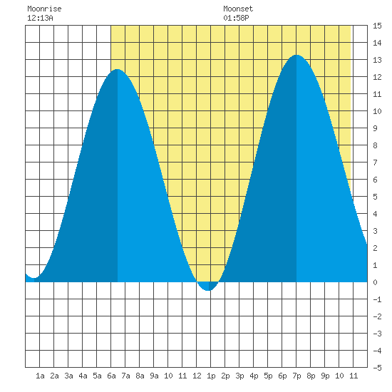 Katmai Bay tide chart for Friday, July 26, 2024