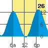 Katmai Bay tide chart for Friday, July 26, 2024