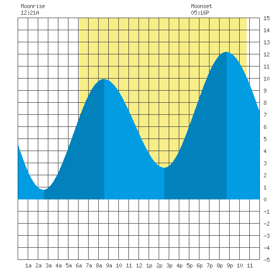 Katmai Bay tide chart for Sunday, July 28, 2024