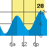Katmai Bay tide chart for Sunday, July 28, 2024