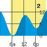 Katmai Bay tide chart for Tuesday, July 2, 2024