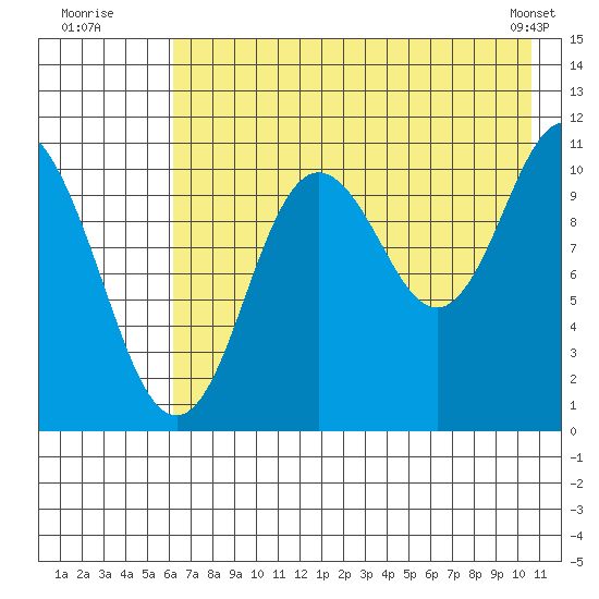 Katmai Bay tide chart for Wednesday, July 31, 2024