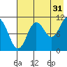Katmai Bay tide chart for Wednesday, July 31, 2024