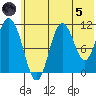 Katmai Bay tide chart for Friday, July 5, 2024