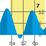 Katmai Bay tide chart for Sunday, July 7, 2024