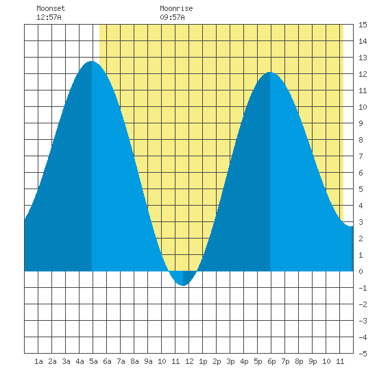 Katmai Bay tide chart for Tuesday, July 9, 2024