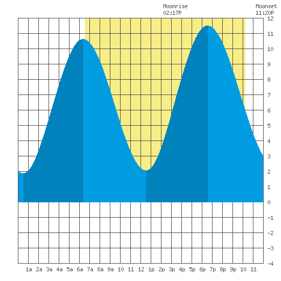 Katmai Bay tide chart for Saturday, August 10, 2024