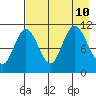 Katmai Bay tide chart for Saturday, August 10, 2024