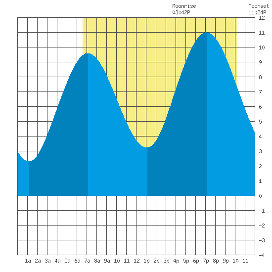 Katmai Bay tide chart for Sunday, August 11, 2024