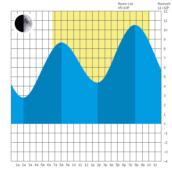 Katmai Bay tide chart for Monday, August 12, 2024