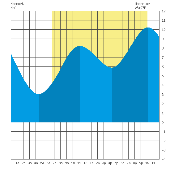 Katmai Bay tide chart for Wednesday, August 14, 2024