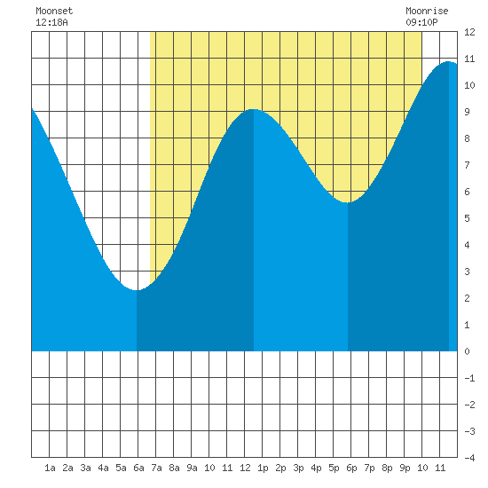 Katmai Bay tide chart for Thursday, August 15, 2024