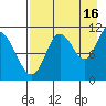 Katmai Bay tide chart for Friday, August 16, 2024