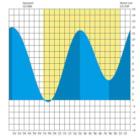 Katmai Bay tide chart for Saturday, August 17, 2024