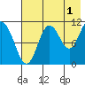 Katmai Bay tide chart for Thursday, August 1, 2024