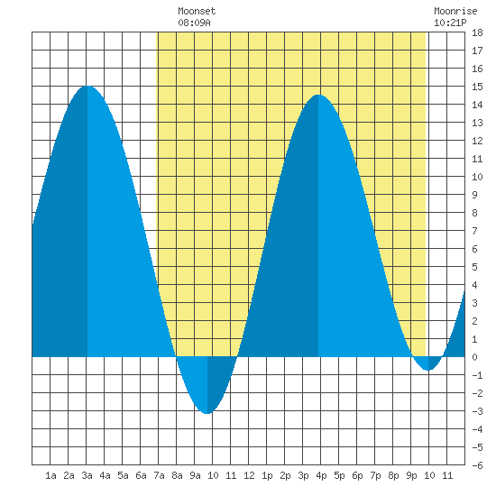 Katmai Bay tide chart for Tuesday, August 20, 2024