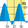 Katmai Bay tide chart for Wednesday, August 21, 2024