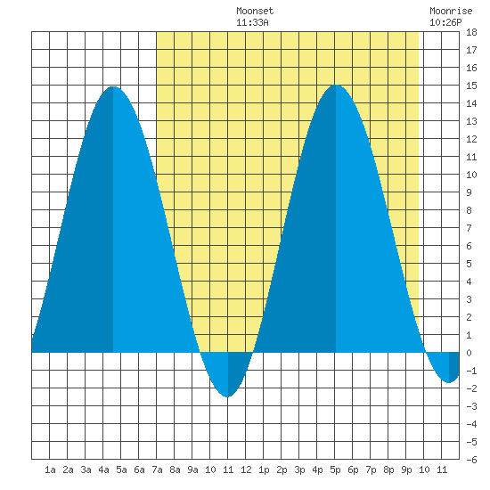Katmai Bay tide chart for Thursday, August 22, 2024