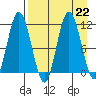 Katmai Bay tide chart for Thursday, August 22, 2024