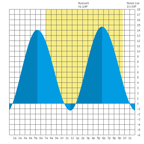 Katmai Bay tide chart for Friday, August 23, 2024