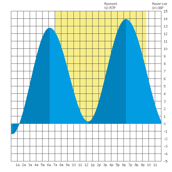 Katmai Bay tide chart for Saturday, August 24, 2024
