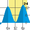 Katmai Bay tide chart for Saturday, August 24, 2024