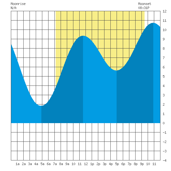 Katmai Bay tide chart for Wednesday, August 28, 2024