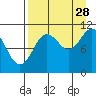 Katmai Bay tide chart for Wednesday, August 28, 2024