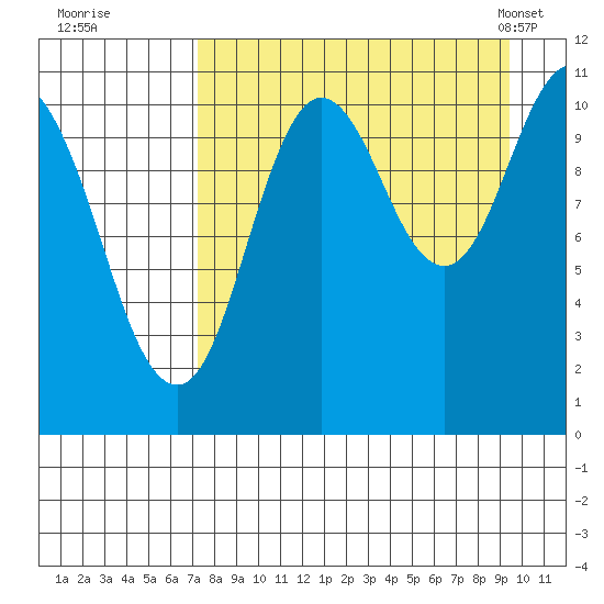 Katmai Bay tide chart for Thursday, August 29, 2024
