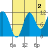 Katmai Bay tide chart for Friday, August 2, 2024