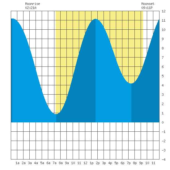Katmai Bay tide chart for Friday, August 30, 2024
