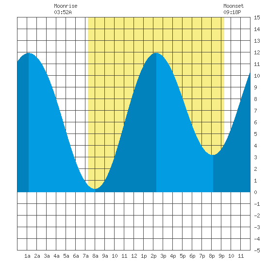 Katmai Bay tide chart for Saturday, August 31, 2024