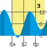Katmai Bay tide chart for Saturday, August 3, 2024