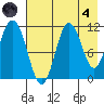 Katmai Bay tide chart for Sunday, August 4, 2024