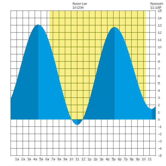 Katmai Bay tide chart for Wednesday, August 7, 2024