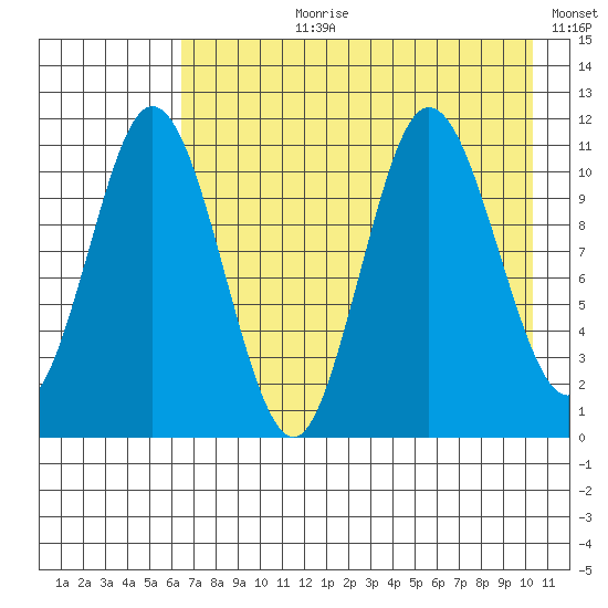 Katmai Bay tide chart for Thursday, August 8, 2024