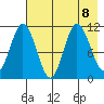 Katmai Bay tide chart for Thursday, August 8, 2024