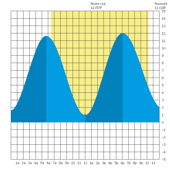 Katmai Bay tide chart for Friday, August 9, 2024