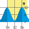 Katmai Bay tide chart for Friday, August 9, 2024